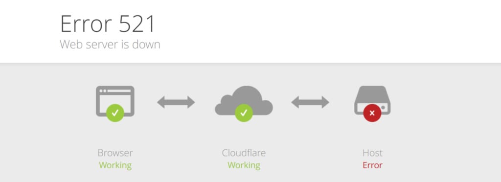 Cloudflare Error 521
