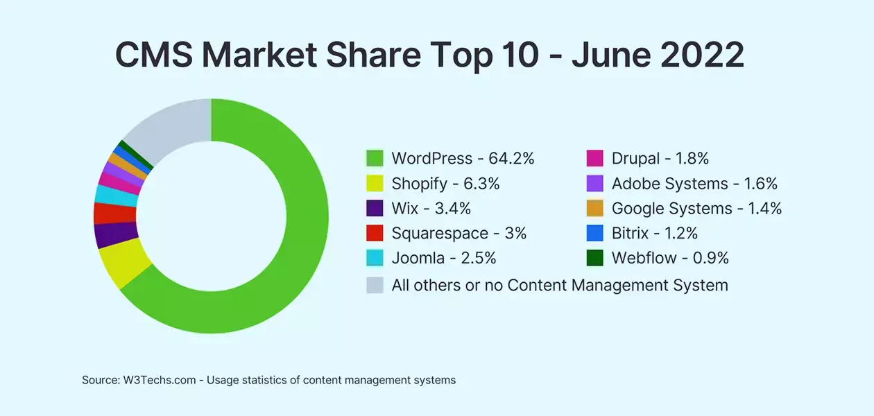 WordPress market share